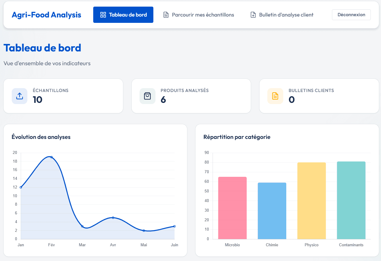 Projet Tableau de Bord Analytics : Développement d'un dashboard temps réel pour le suivi des KPIs scientifiques et techniques.